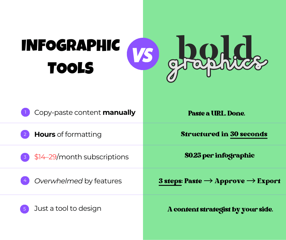 Infographic Tools vs Bold Graphics comparison showing advantages of Bold Graphics